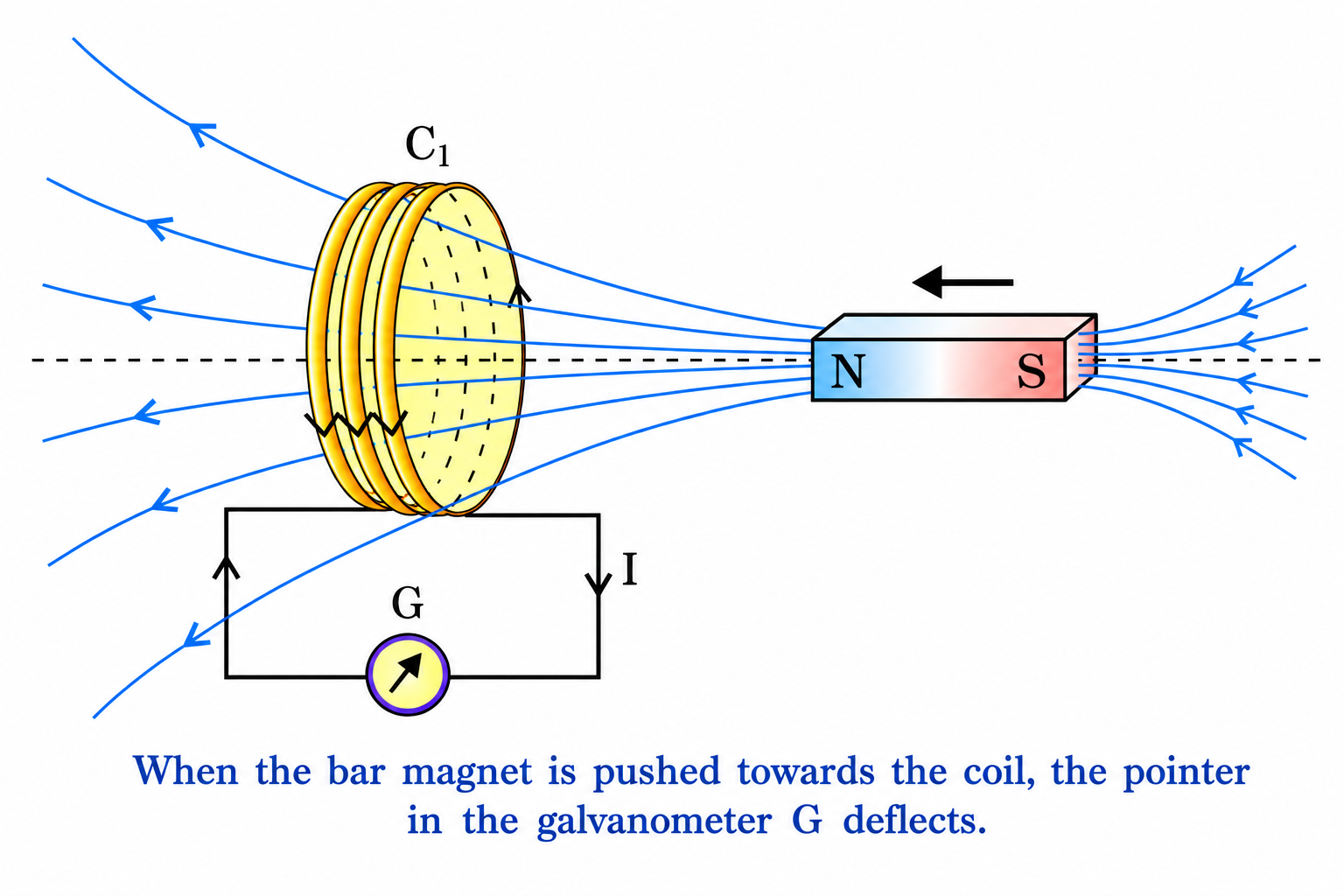 Figure 6.1: Magnet and Coil Experiment